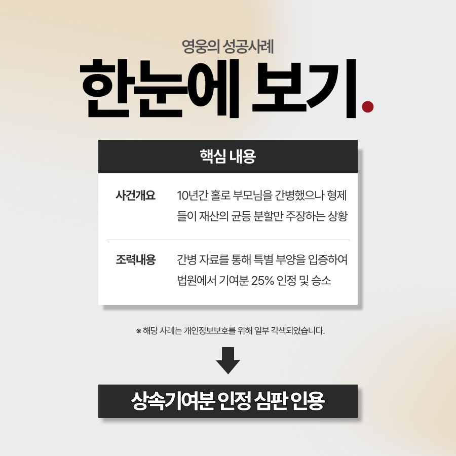 상속기여분인정, 홀로 부모님을 부양한 자녀 기여분 25% 인정 성공 