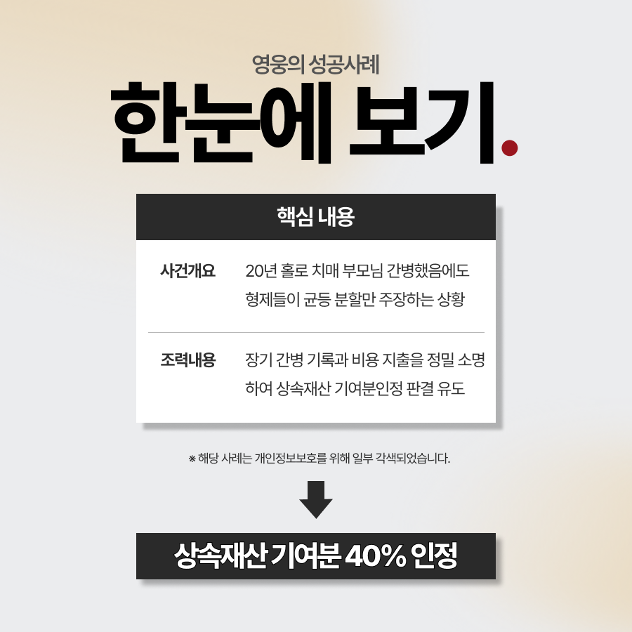 상속재산 기여분 40% 인정, 20년 간병 헌신을 보상받은 사례