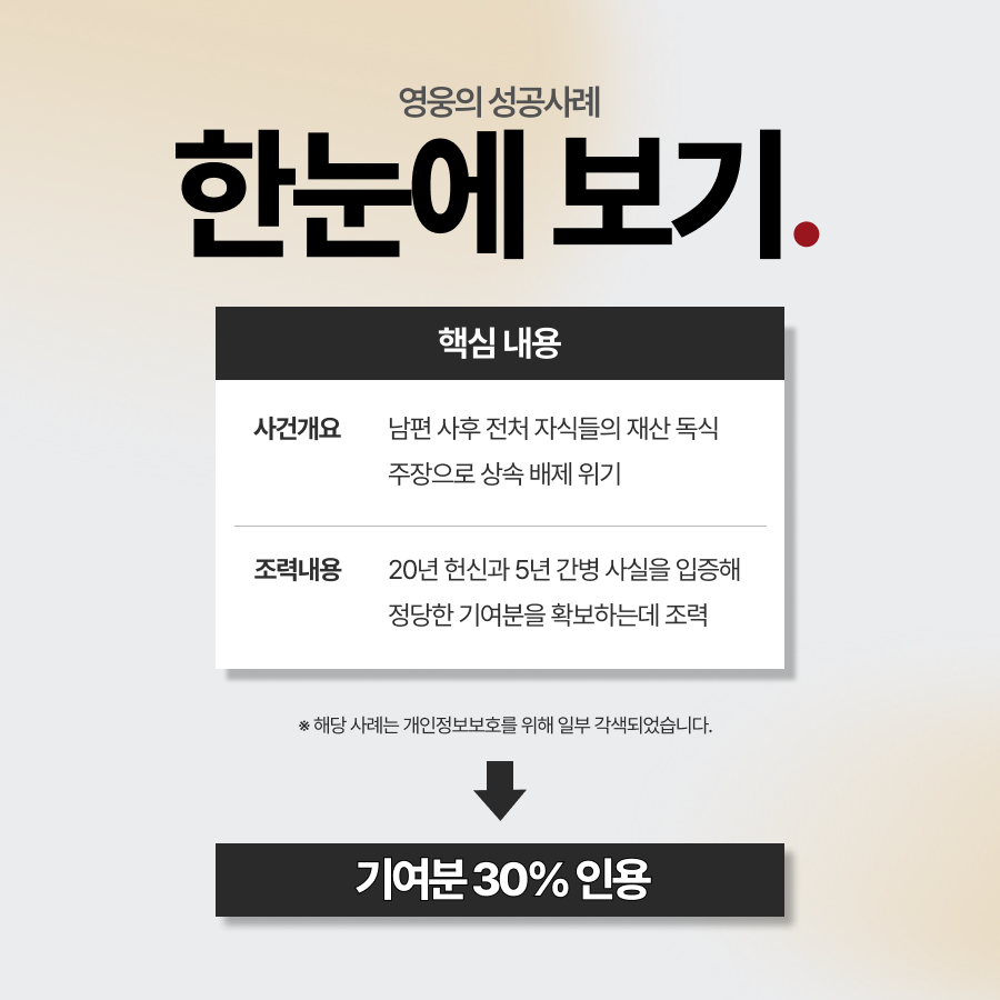 계모 상속, 기여분 청구 30% 인정 성공